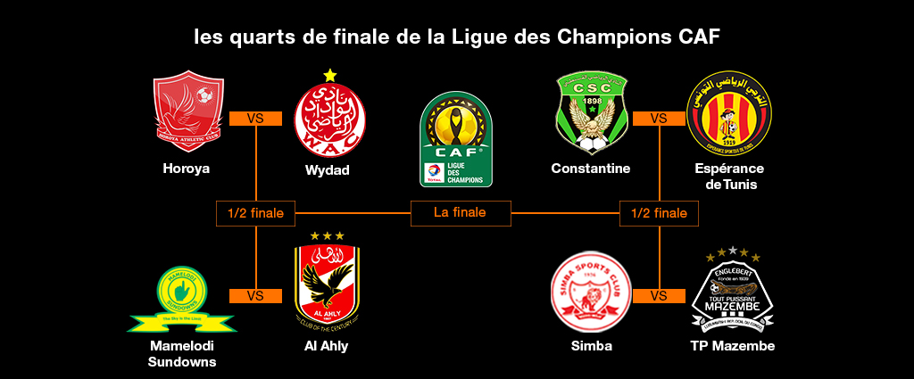 Ligue des Champions Afrique : Tirage au sort des quarts de finale